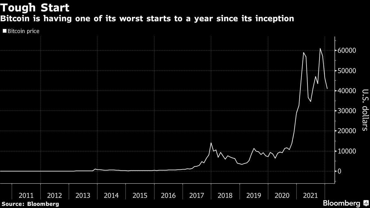 Bitcoin (BTC) Is Off to Worst Annual Start Since the Dawn of Crypto - Bloomberg