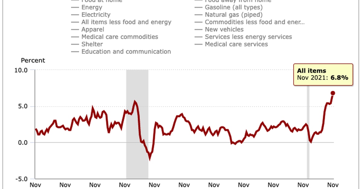 US Inflation Jumps to 39-Year High of 6.8% in November; Bitcoin Falls